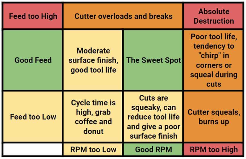 Cnc Router Bit Speed Chart